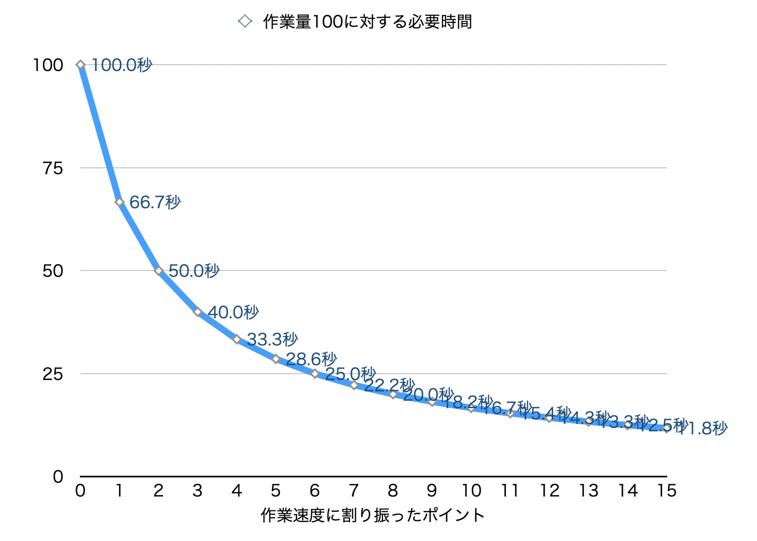 作業量100に対しての作業時間